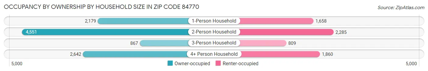 Occupancy by Ownership by Household Size in Zip Code 84770