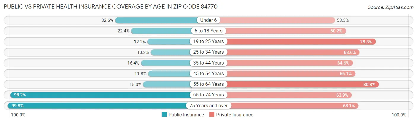 Public vs Private Health Insurance Coverage by Age in Zip Code 84770