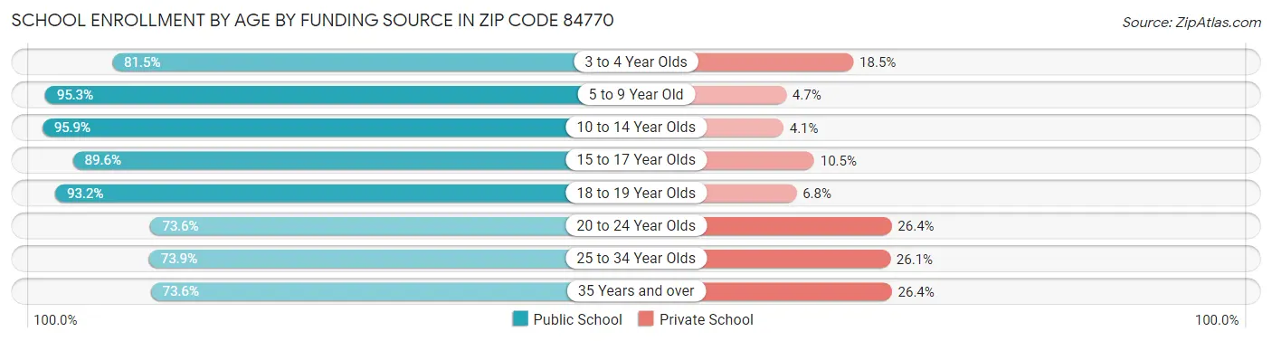 School Enrollment by Age by Funding Source in Zip Code 84770