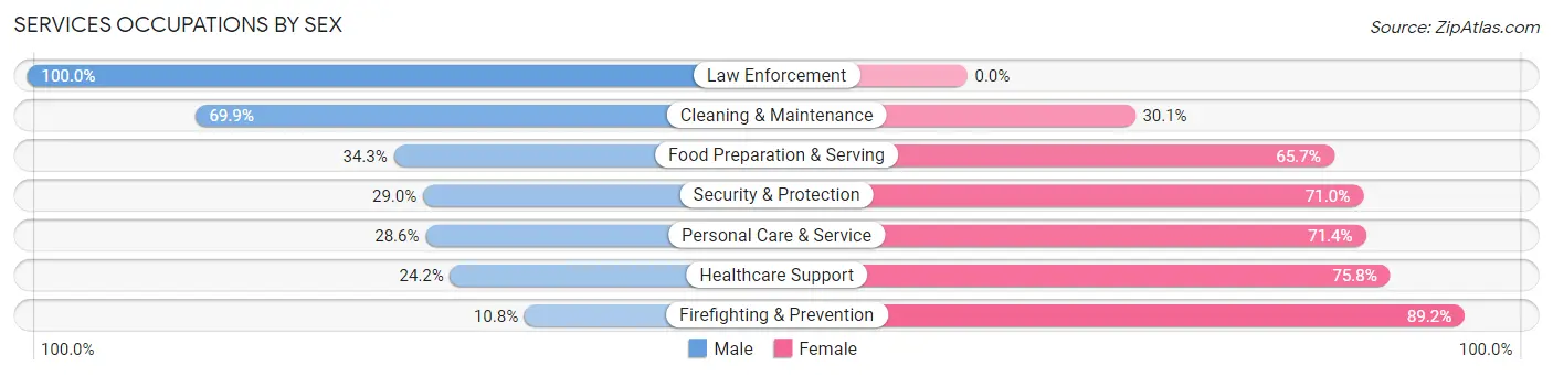 Services Occupations by Sex in Zip Code 84770