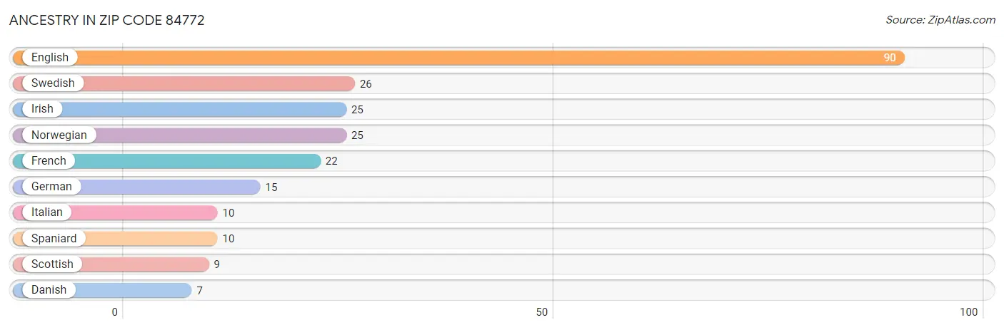 Ancestry in Zip Code 84772