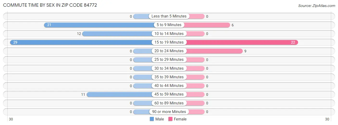 Commute Time by Sex in Zip Code 84772