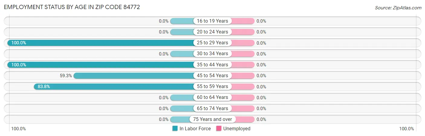 Employment Status by Age in Zip Code 84772