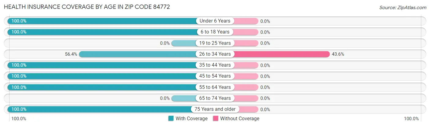 Health Insurance Coverage by Age in Zip Code 84772