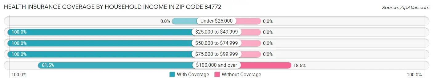 Health Insurance Coverage by Household Income in Zip Code 84772