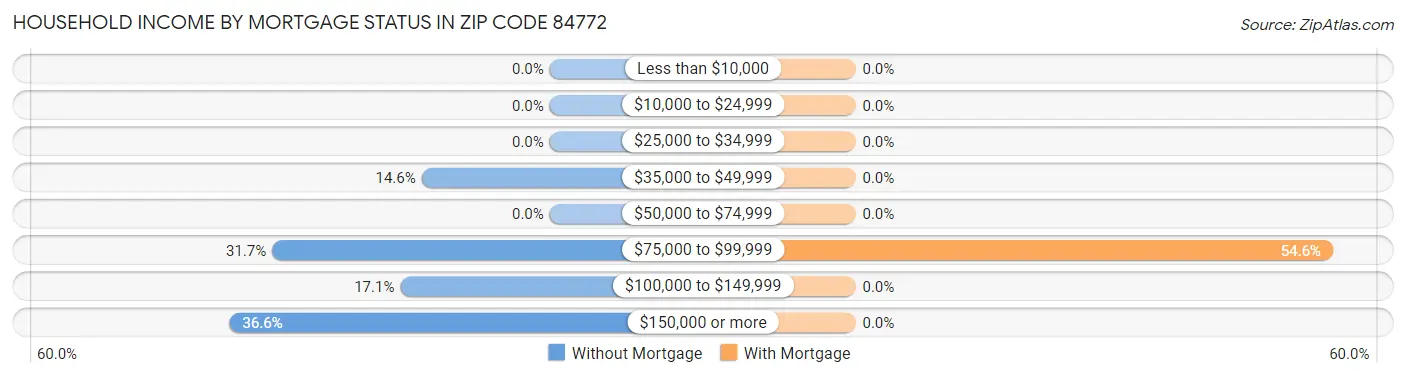 Household Income by Mortgage Status in Zip Code 84772