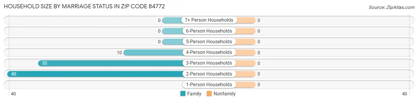 Household Size by Marriage Status in Zip Code 84772