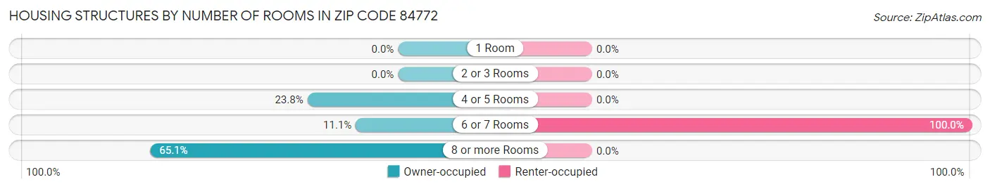 Housing Structures by Number of Rooms in Zip Code 84772