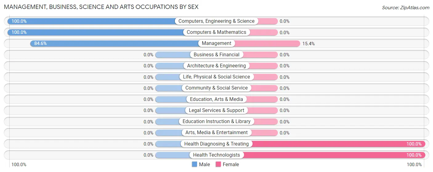 Management, Business, Science and Arts Occupations by Sex in Zip Code 84772