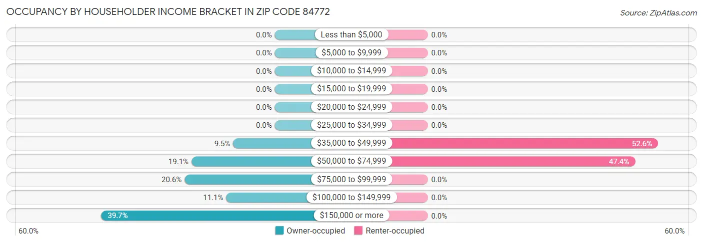 Occupancy by Householder Income Bracket in Zip Code 84772