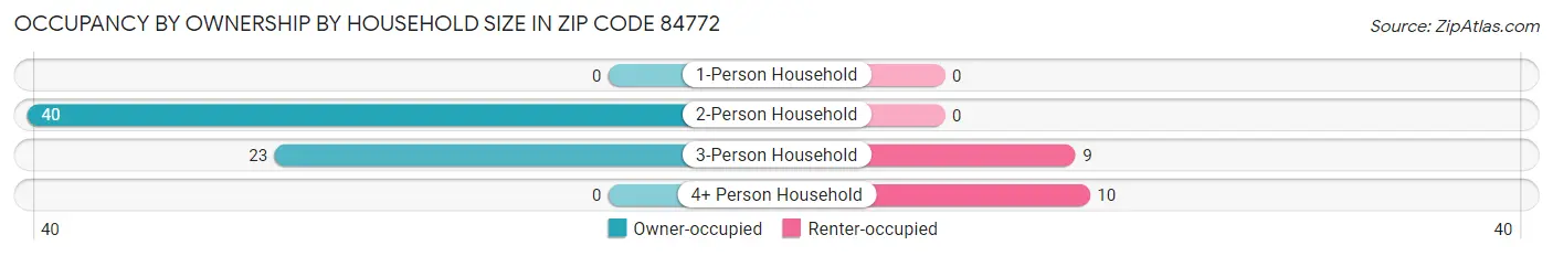 Occupancy by Ownership by Household Size in Zip Code 84772