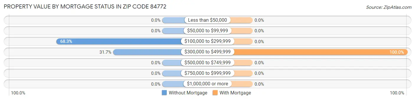 Property Value by Mortgage Status in Zip Code 84772