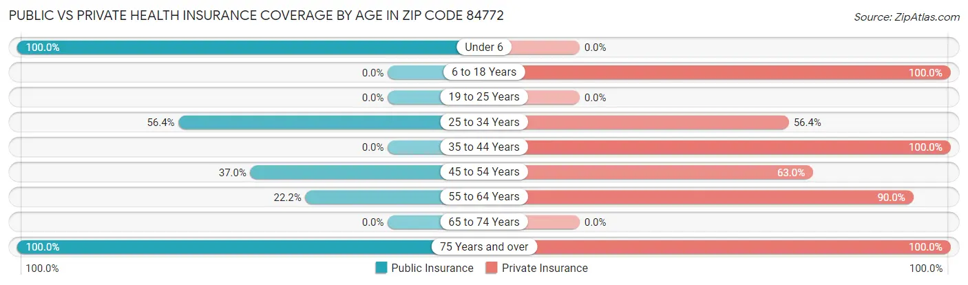 Public vs Private Health Insurance Coverage by Age in Zip Code 84772