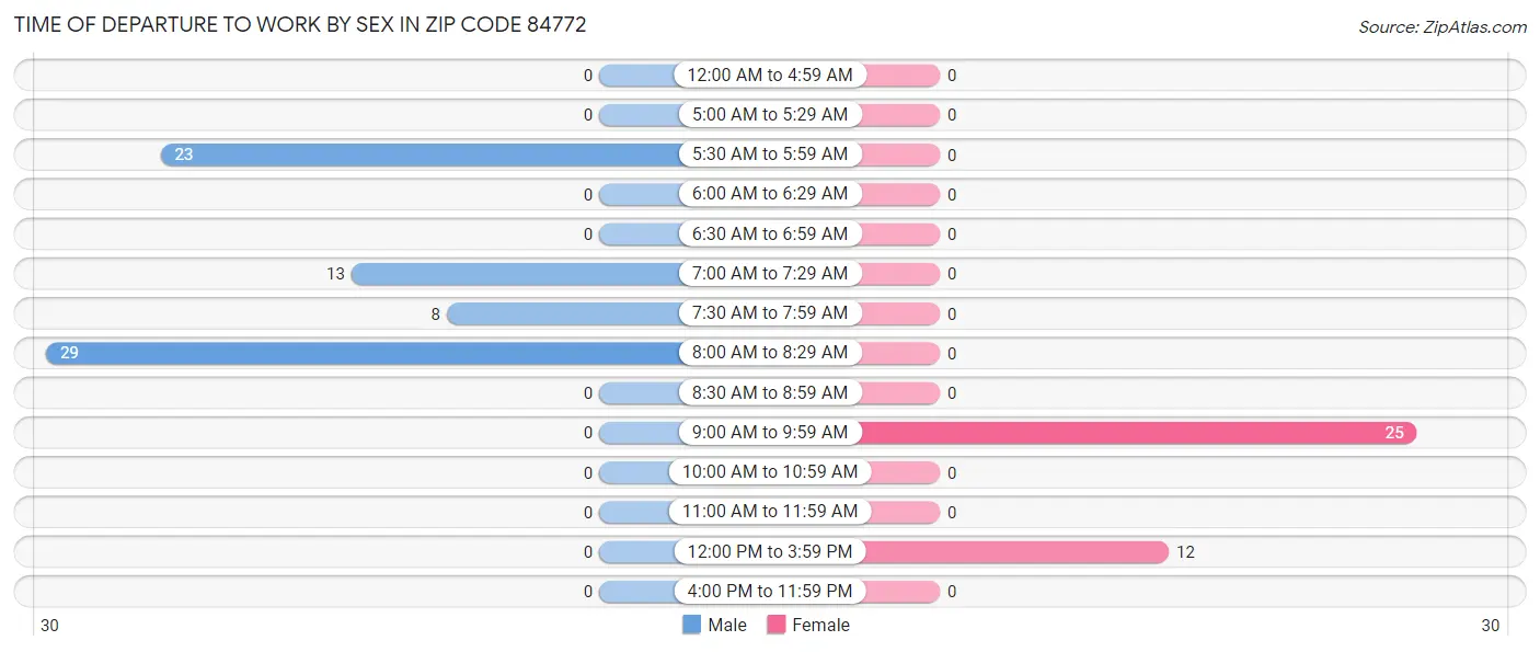 Time of Departure to Work by Sex in Zip Code 84772