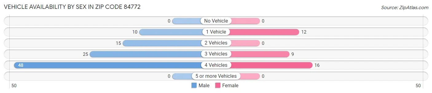 Vehicle Availability by Sex in Zip Code 84772