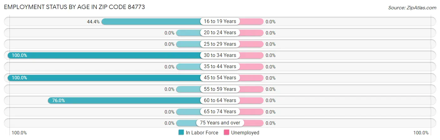 Employment Status by Age in Zip Code 84773