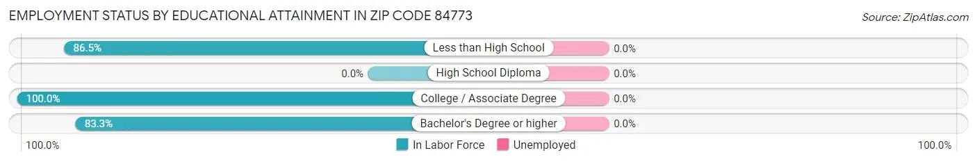 Employment Status by Educational Attainment in Zip Code 84773