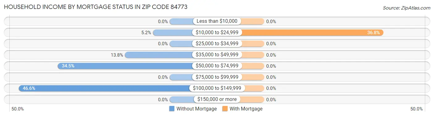 Household Income by Mortgage Status in Zip Code 84773