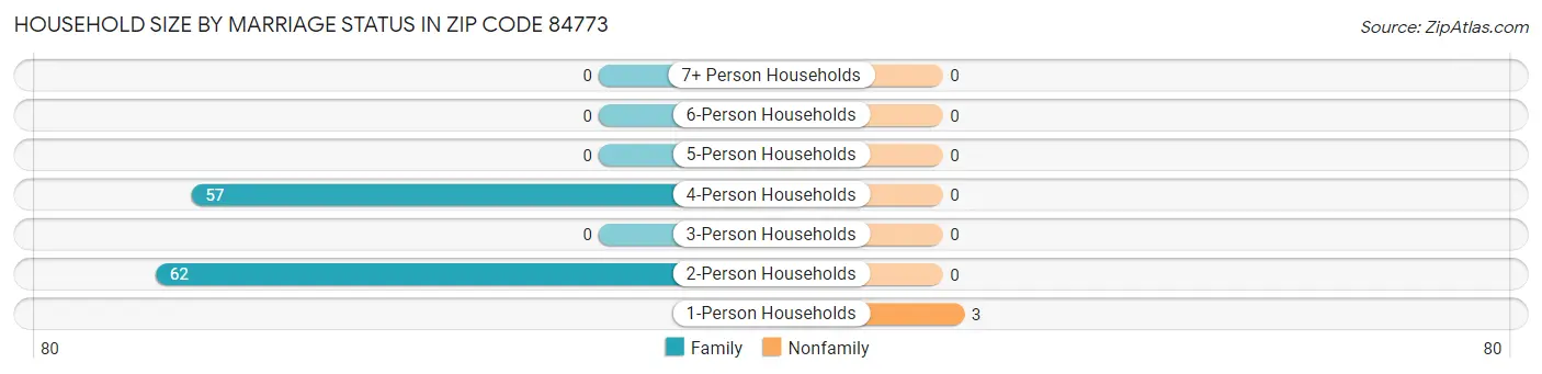 Household Size by Marriage Status in Zip Code 84773