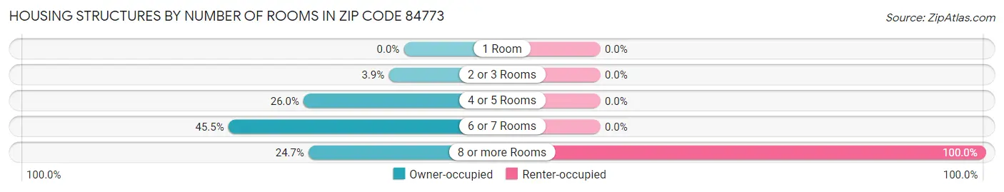 Housing Structures by Number of Rooms in Zip Code 84773