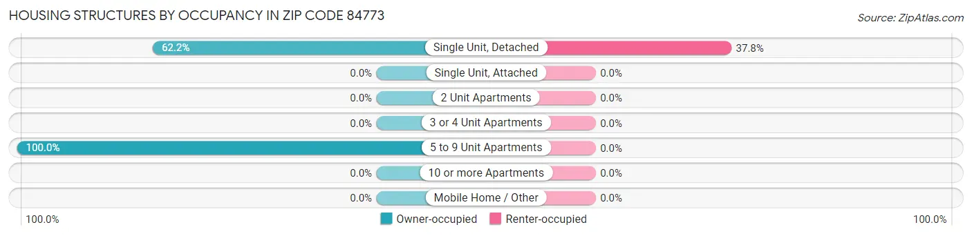 Housing Structures by Occupancy in Zip Code 84773