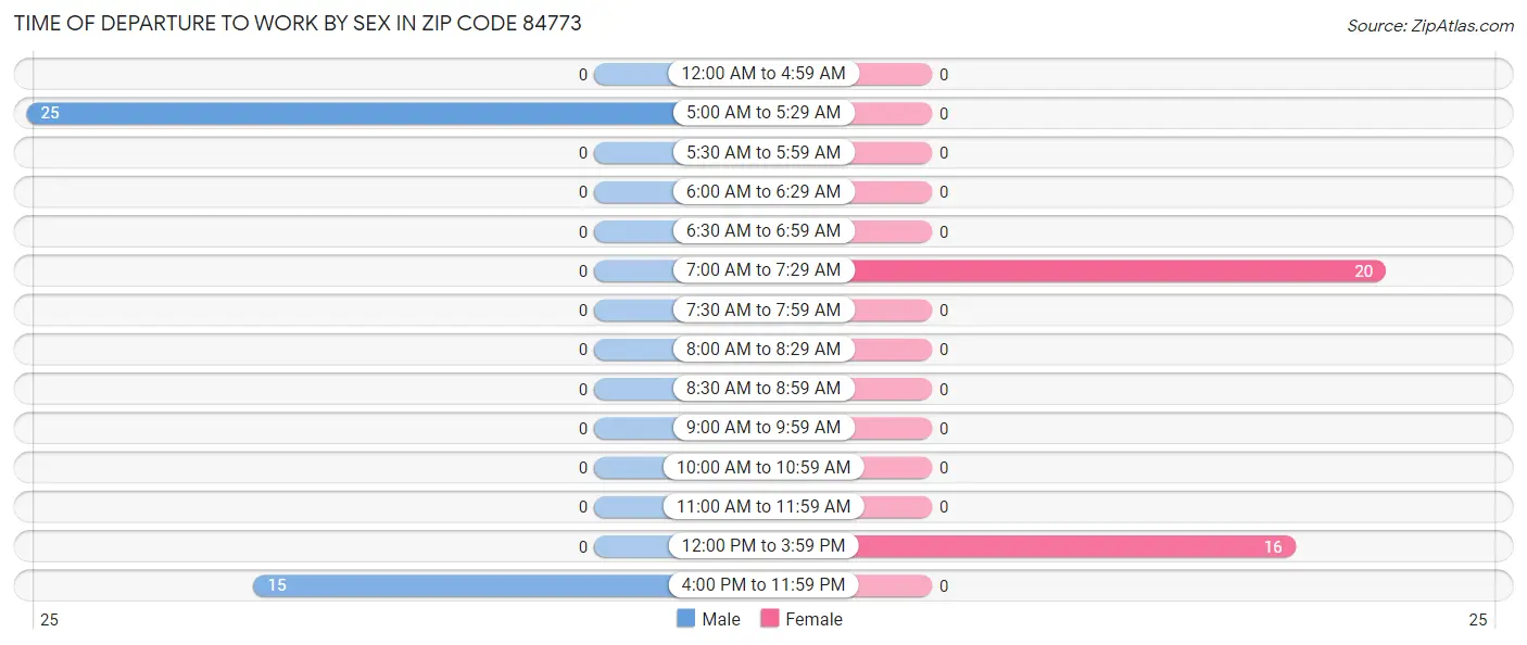 Time of Departure to Work by Sex in Zip Code 84773