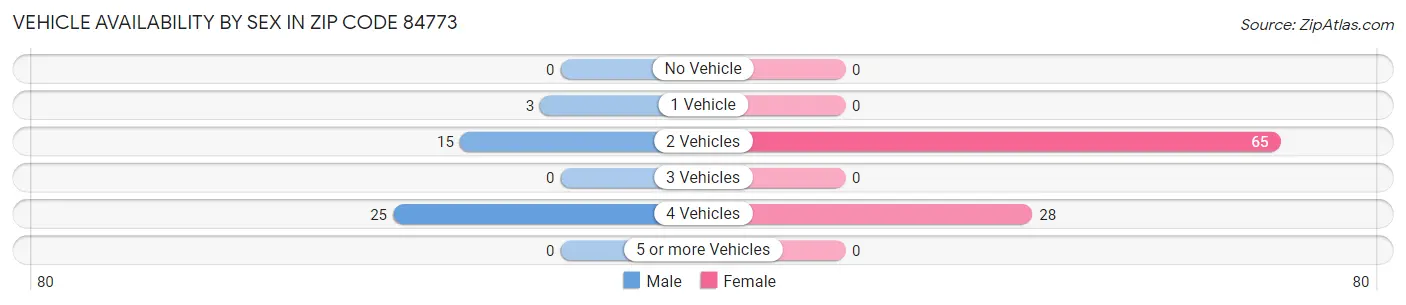 Vehicle Availability by Sex in Zip Code 84773