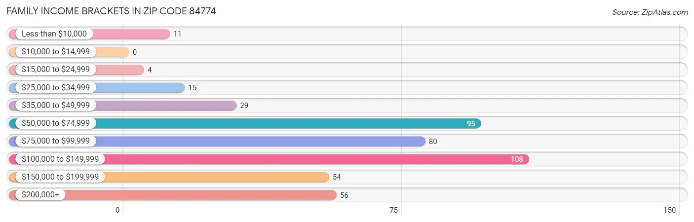 Family Income Brackets in Zip Code 84774