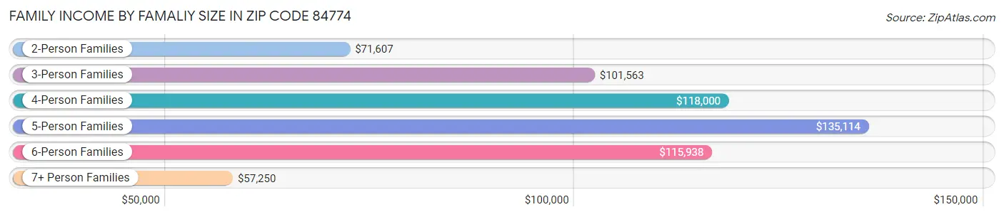 Family Income by Famaliy Size in Zip Code 84774