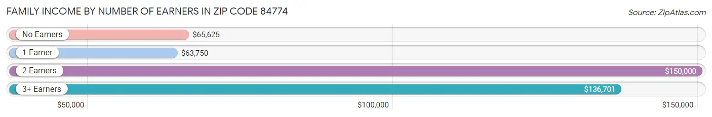 Family Income by Number of Earners in Zip Code 84774