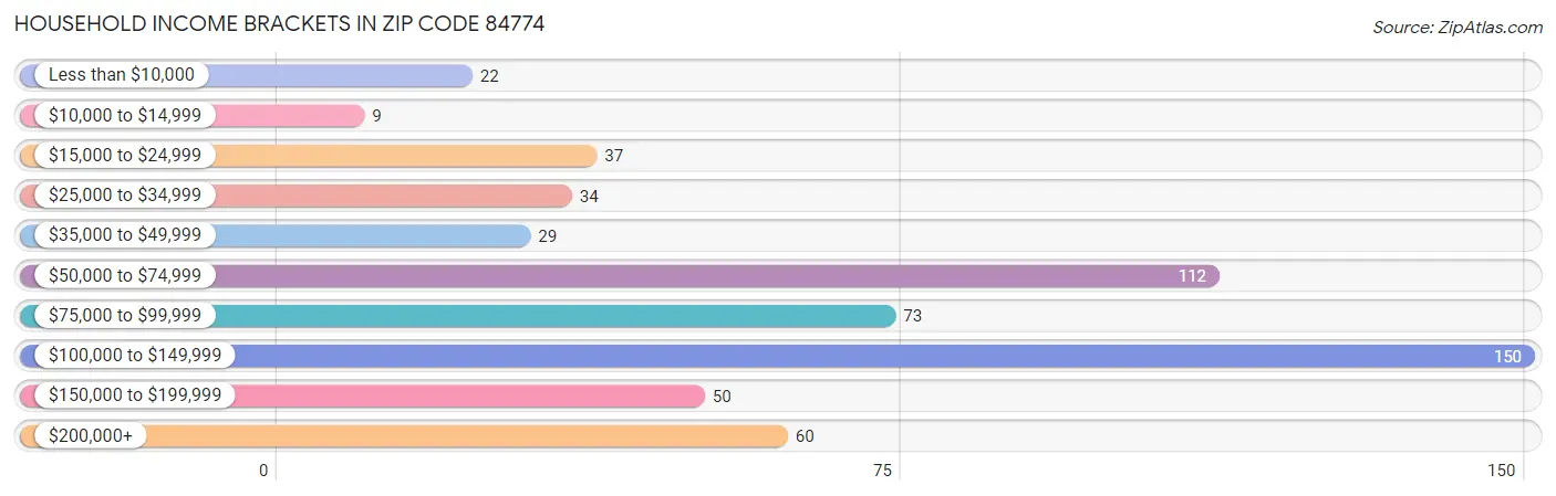 Household Income Brackets in Zip Code 84774