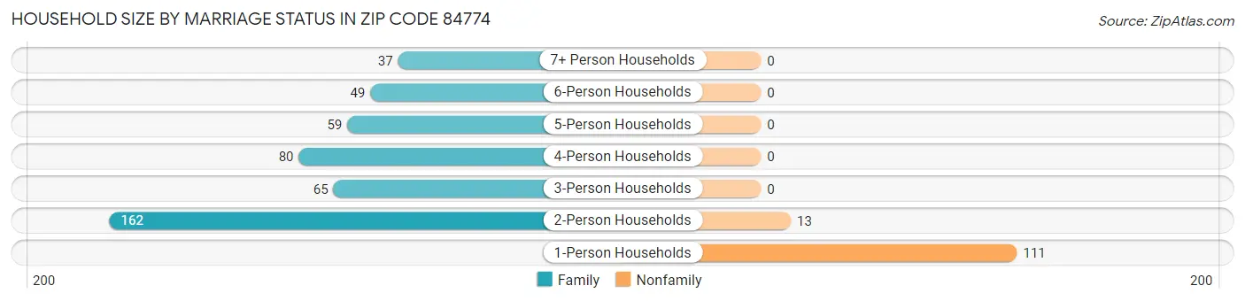 Household Size by Marriage Status in Zip Code 84774
