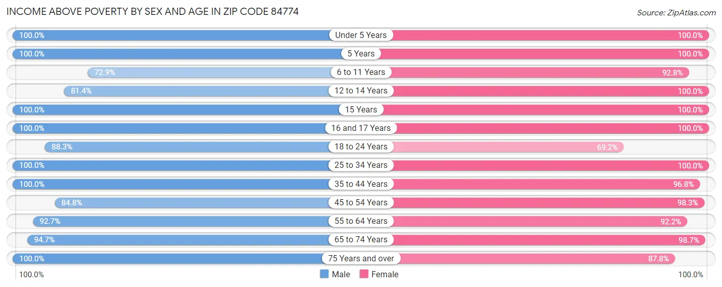 Income Above Poverty by Sex and Age in Zip Code 84774