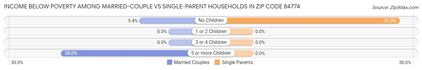Income Below Poverty Among Married-Couple vs Single-Parent Households in Zip Code 84774