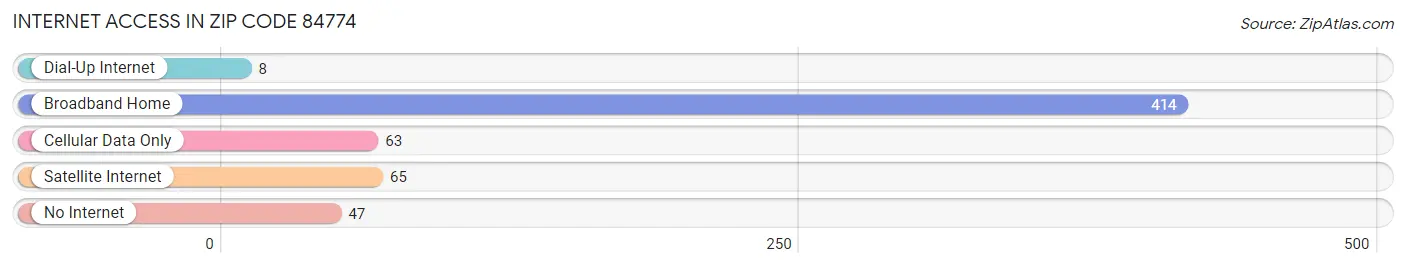 Internet Access in Zip Code 84774