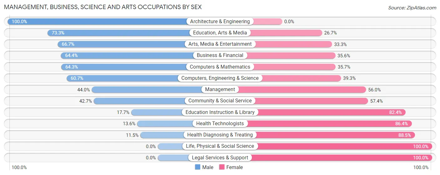 Management, Business, Science and Arts Occupations by Sex in Zip Code 84774