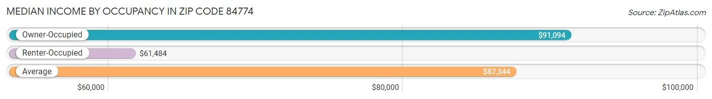 Median Income by Occupancy in Zip Code 84774