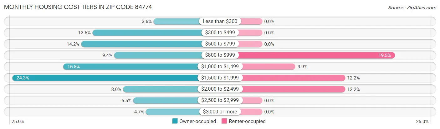 Monthly Housing Cost Tiers in Zip Code 84774