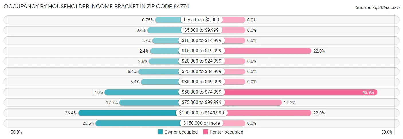 Occupancy by Householder Income Bracket in Zip Code 84774