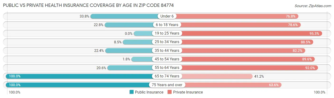 Public vs Private Health Insurance Coverage by Age in Zip Code 84774