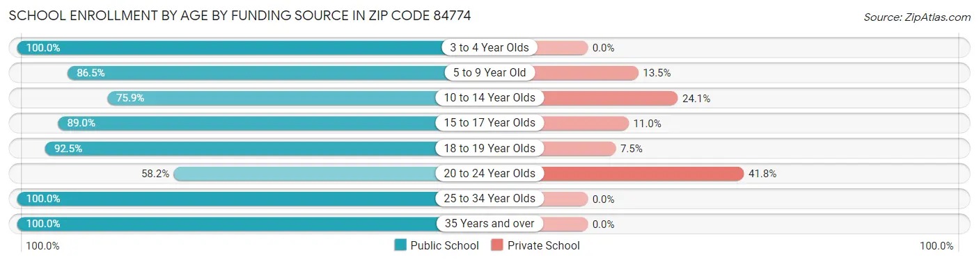 School Enrollment by Age by Funding Source in Zip Code 84774