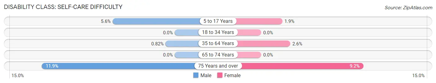 Disability in Zip Code 84774: <span>Self-Care Difficulty</span>