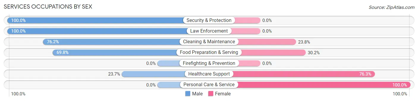 Services Occupations by Sex in Zip Code 84774