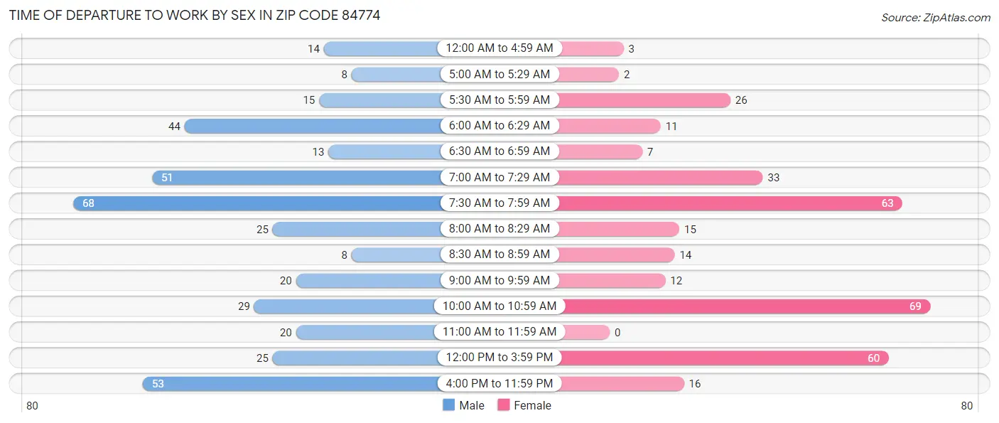Time of Departure to Work by Sex in Zip Code 84774