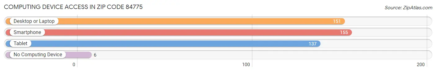 Computing Device Access in Zip Code 84775