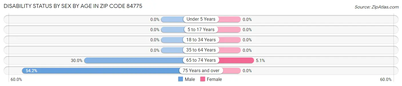 Disability Status by Sex by Age in Zip Code 84775
