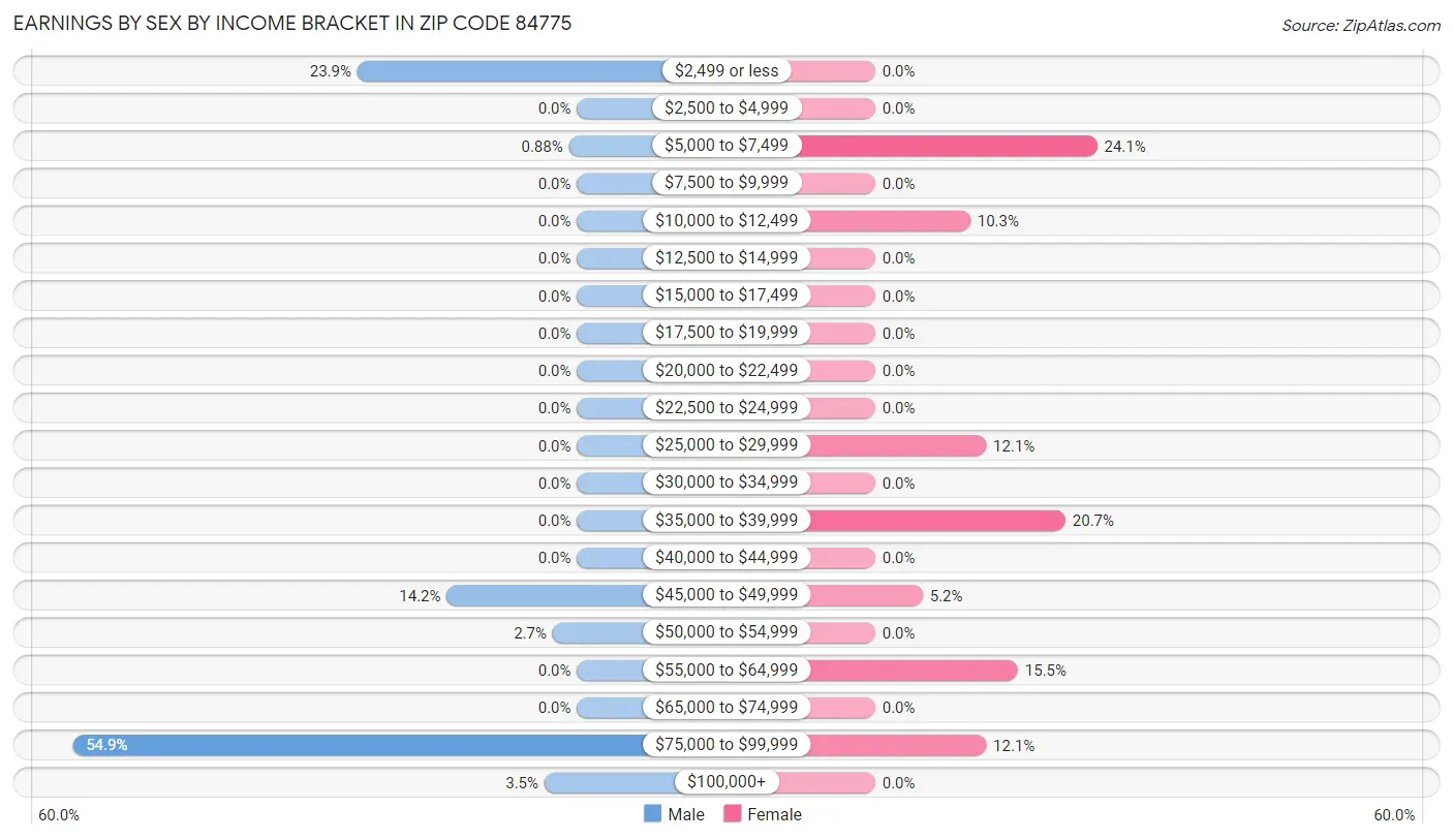 Earnings by Sex by Income Bracket in Zip Code 84775