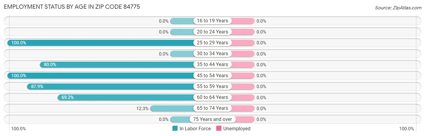 Employment Status by Age in Zip Code 84775