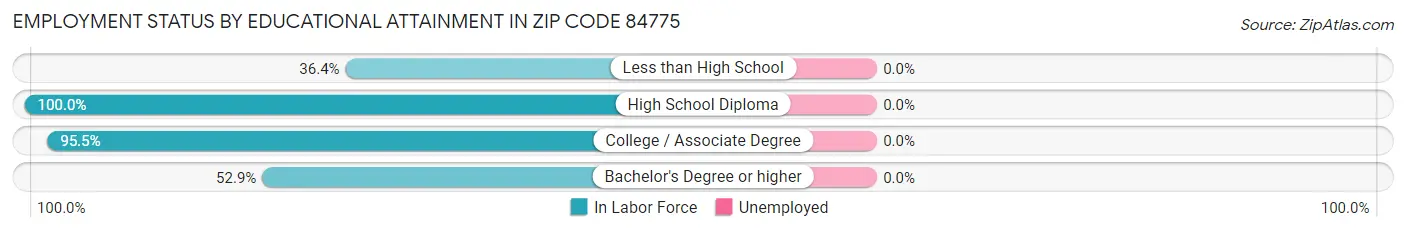 Employment Status by Educational Attainment in Zip Code 84775