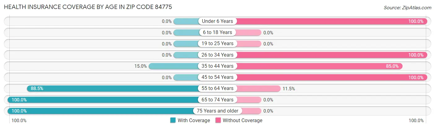 Health Insurance Coverage by Age in Zip Code 84775